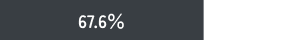 67.6％